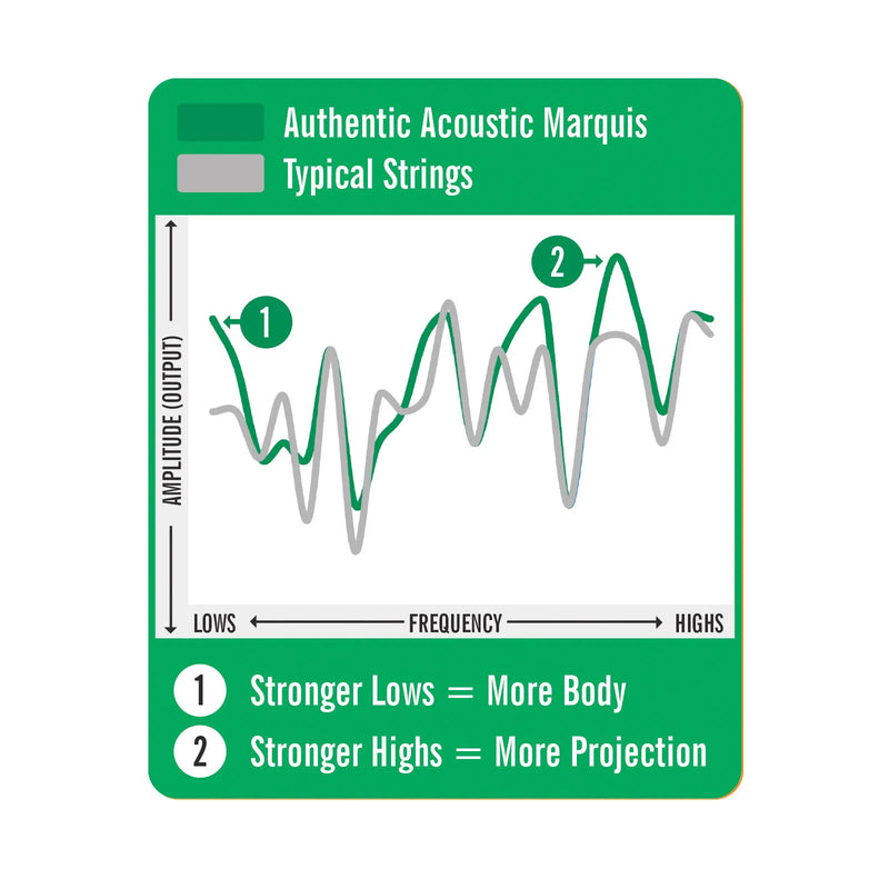 Load image into gallery viewer, Cordes Authentic ACOUSTIQUE MARQUIS SILK & STEEL- 11.5-47