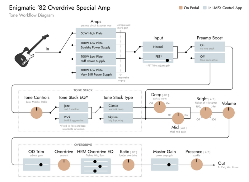 Load image into gallery viewer, Dumble Amps ampli spécial Overdrive Enigmatic &#39;82
