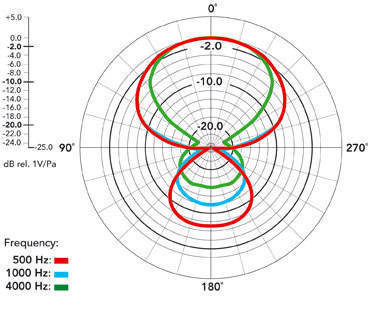 Microphone directionnel Shotgun 